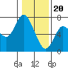 Tide chart for Ilwaco, Washington on 2024/01/20