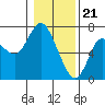 Tide chart for Ilwaco, Washington on 2024/01/21