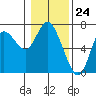 Tide chart for Ilwaco, Columbia River, Washington on 2024/01/24