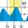 Tide chart for Ilwaco, Washington on 2024/01/27