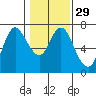 Tide chart for Ilwaco, Washington on 2024/01/29