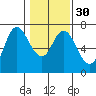 Tide chart for Ilwaco, Columbia River, Washington on 2024/01/30