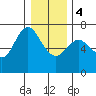 Tide chart for Ilwaco, Washington on 2024/01/4