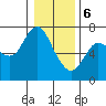Tide chart for Ilwaco, Columbia River, Washington on 2024/01/6