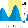 Tide chart for Ilwaco, Columbia River, Washington on 2024/02/10