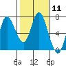 Tide chart for Ilwaco, Washington on 2024/02/11