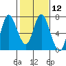 Tide chart for Ilwaco, Washington on 2024/02/12