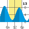 Tide chart for Ilwaco, Columbia River, Washington on 2024/02/13