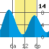 Tide chart for Ilwaco, Columbia River, Washington on 2024/02/14