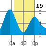 Tide chart for Ilwaco, Columbia River, Washington on 2024/02/15