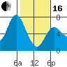 Tide chart for Ilwaco, Washington on 2024/02/16