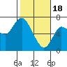 Tide chart for Ilwaco, Washington on 2024/02/18
