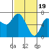 Tide chart for Ilwaco, Washington on 2024/02/19