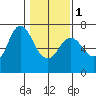 Tide chart for Ilwaco, Washington on 2024/02/1