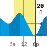 Tide chart for Ilwaco, Columbia River, Washington on 2024/02/20