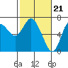 Tide chart for Ilwaco, Washington on 2024/02/21