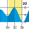 Tide chart for Ilwaco, Columbia River, Washington on 2024/02/22