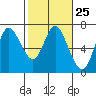 Tide chart for Ilwaco, Washington on 2024/02/25