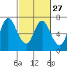 Tide chart for Ilwaco, Washington on 2024/02/27