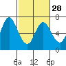 Tide chart for Ilwaco, Washington on 2024/02/28