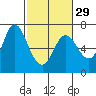 Tide chart for Ilwaco, Columbia River, Washington on 2024/02/29
