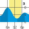 Tide chart for Ilwaco, Columbia River, Washington on 2024/02/3