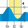 Tide chart for Ilwaco, Columbia River, Washington on 2024/02/4
