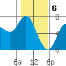 Tide chart for Ilwaco, Washington on 2024/02/6
