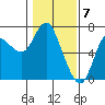 Tide chart for Ilwaco, Columbia River, Washington on 2024/02/7