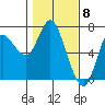 Tide chart for Ilwaco, Columbia River, Washington on 2024/02/8