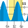 Tide chart for Ilwaco, Washington on 2024/03/11