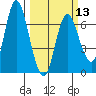 Tide chart for Ilwaco, Washington on 2024/03/13