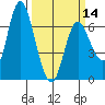 Tide chart for Ilwaco, Washington on 2024/03/14