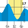 Tide chart for Ilwaco, Washington on 2024/03/17