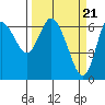 Tide chart for Ilwaco, Washington on 2024/03/21