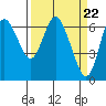 Tide chart for Ilwaco, Washington on 2024/03/22