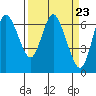 Tide chart for Ilwaco, Washington on 2024/03/23