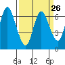 Tide chart for Ilwaco, Washington on 2024/03/26