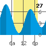 Tide chart for Ilwaco, Washington on 2024/03/27