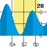 Tide chart for Ilwaco, Washington on 2024/03/28