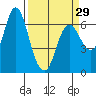 Tide chart for Ilwaco, Washington on 2024/03/29