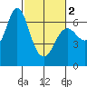 Tide chart for Ilwaco, Washington on 2024/03/2