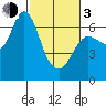 Tide chart for Ilwaco, Washington on 2024/03/3