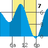 Tide chart for Ilwaco, Washington on 2024/03/7