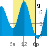 Tide chart for Ilwaco, Washington on 2024/03/9