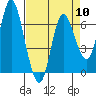 Tide chart for Ilwaco, Washington on 2024/04/10