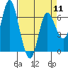Tide chart for Ilwaco, Washington on 2024/04/11