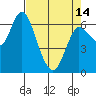 Tide chart for Ilwaco, Washington on 2024/04/14