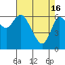 Tide chart for Ilwaco, Washington on 2024/04/16