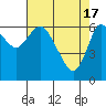 Tide chart for Ilwaco, Washington on 2024/04/17